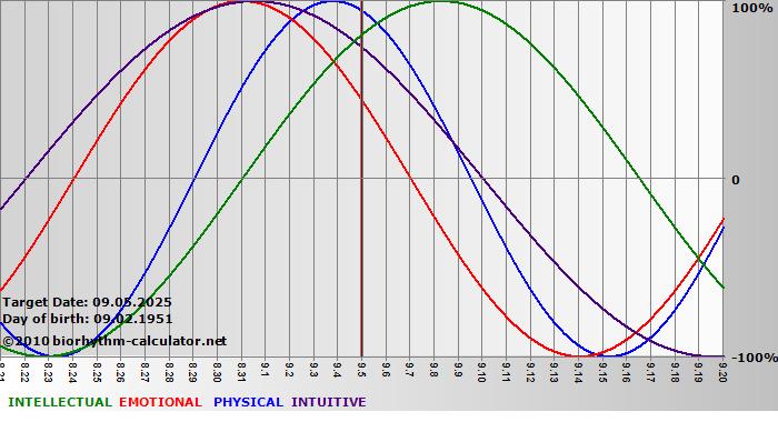 www.biorhythm-calculator.net
