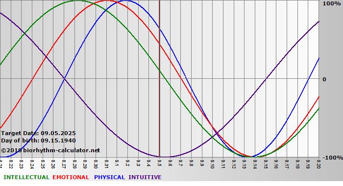 www.biorhythm-calculator.net