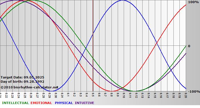 www.biorhythm-calculator.net