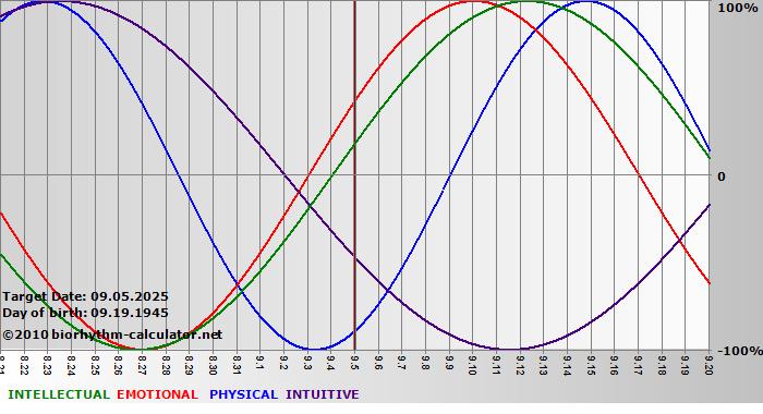www.biorhythm-calculator.net