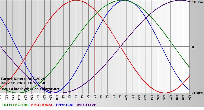 www.biorhythm-calculator.net