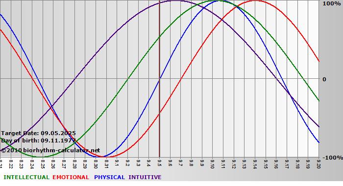 www.biorhythm-calculator.net