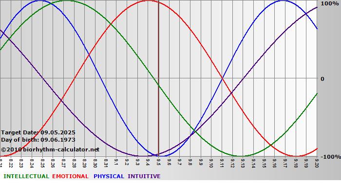 www.biorhythm-calculator.net