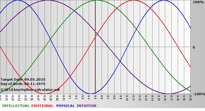 www.biorhythm-calculator.net