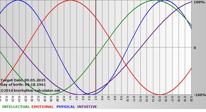 www.biorhythm-calculator.net