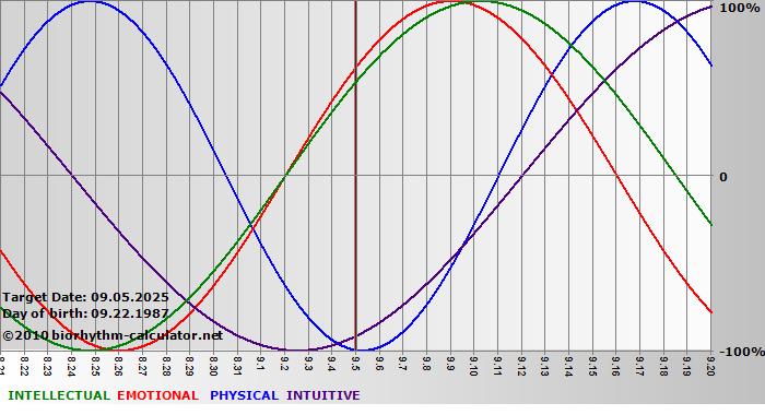 www.biorhythm-calculator.net