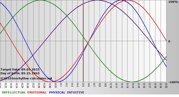 www.biorhythm-calculator.net