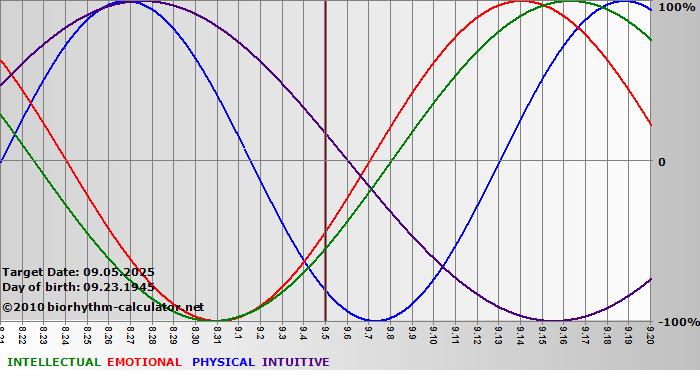 www.biorhythm-calculator.net