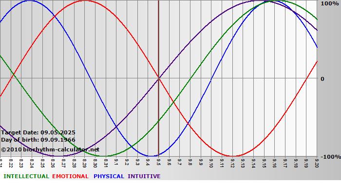 www.biorhythm-calculator.net