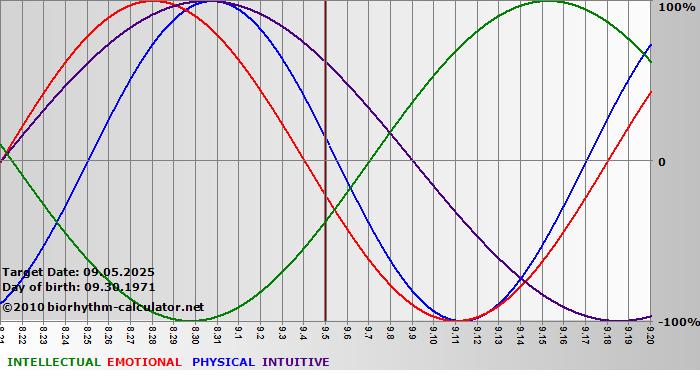 www.biorhythm-calculator.net