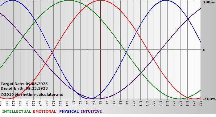 www.biorhythm-calculator.net