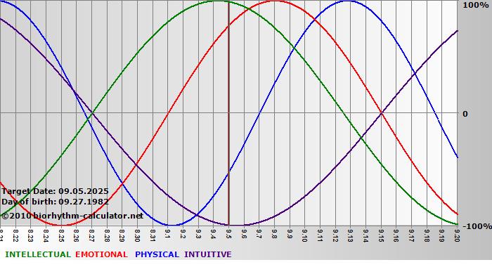 www.biorhythm-calculator.net