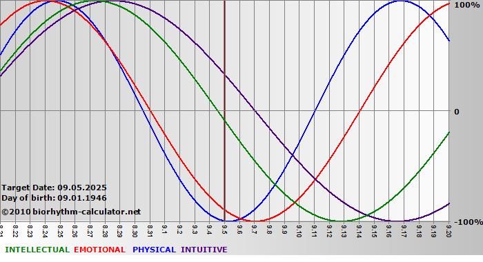 www.biorhythm-calculator.net