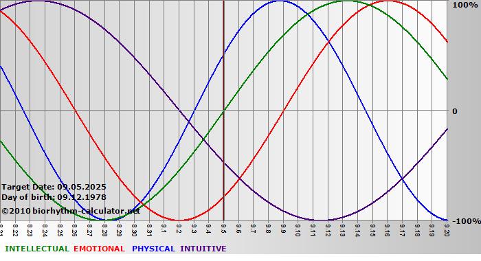 www.biorhythm-calculator.net