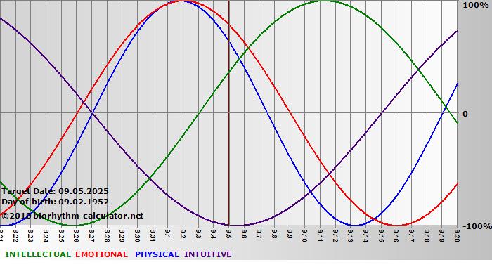 www.biorhythm-calculator.net