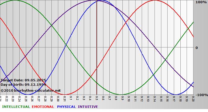 www.biorhythm-calculator.net