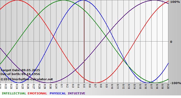 www.biorhythm-calculator.net