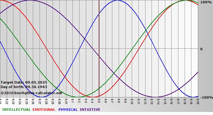 www.biorhythm-calculator.net