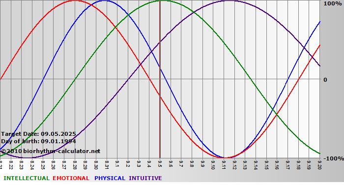 www.biorhythm-calculator.net