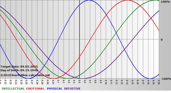 www.biorhythm-calculator.net