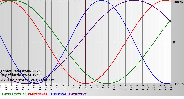 www.biorhythm-calculator.net