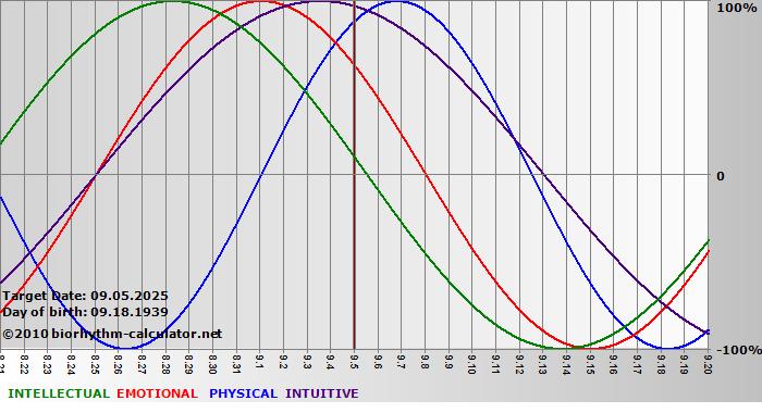 www.biorhythm-calculator.net