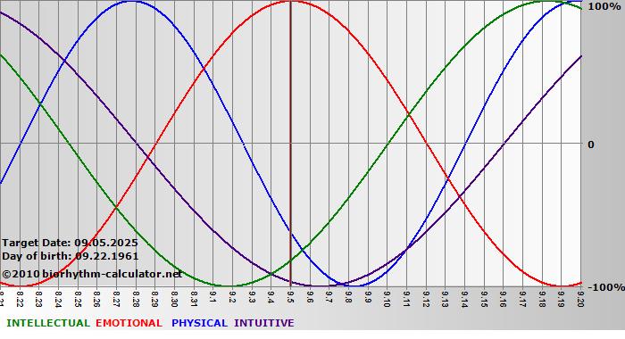 www.biorhythm-calculator.net