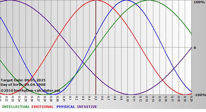 www.biorhythm-calculator.net
