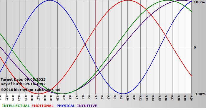 www.biorhythm-calculator.net