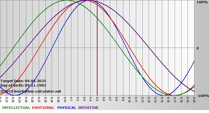 www.biorhythm-calculator.net