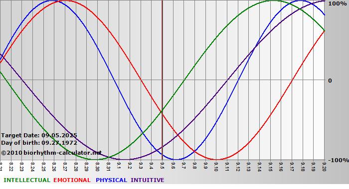 www.biorhythm-calculator.net