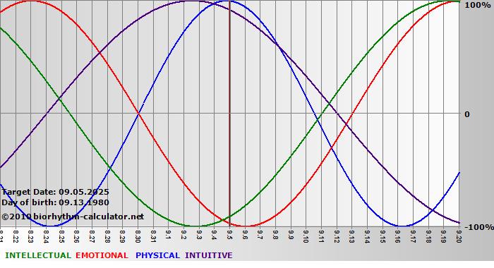 www.biorhythm-calculator.net