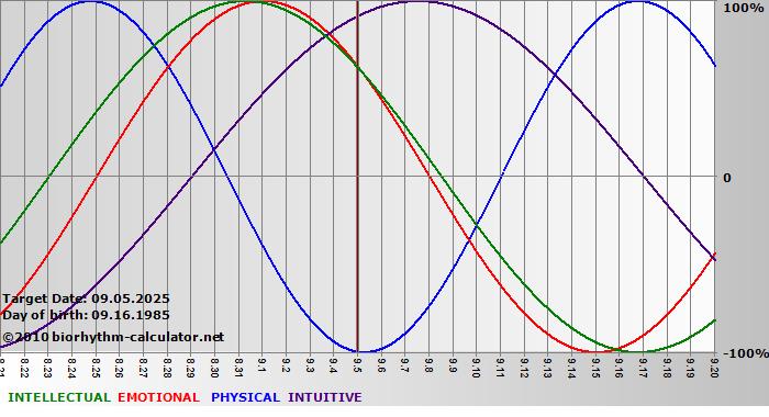 www.biorhythm-calculator.net