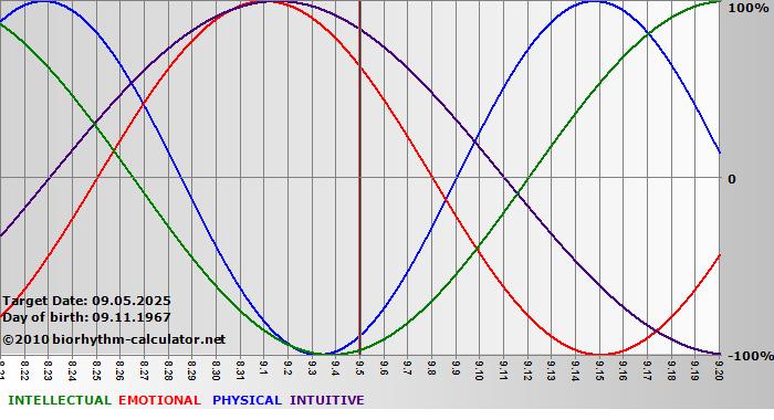 www.biorhythm-calculator.net