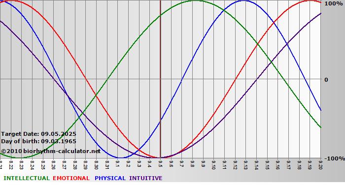 www.biorhythm-calculator.net