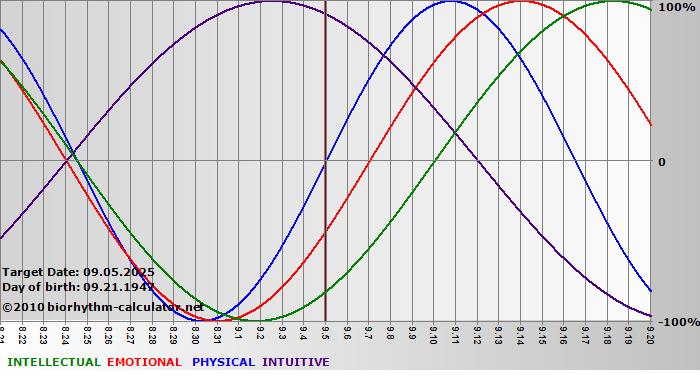 www.biorhythm-calculator.net