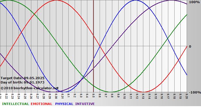 www.biorhythm-calculator.net
