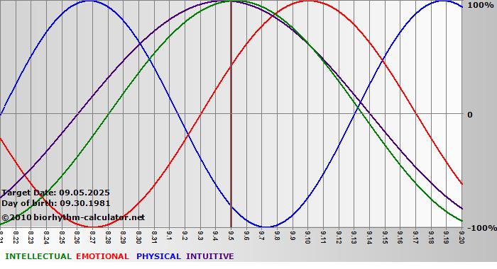 www.biorhythm-calculator.net