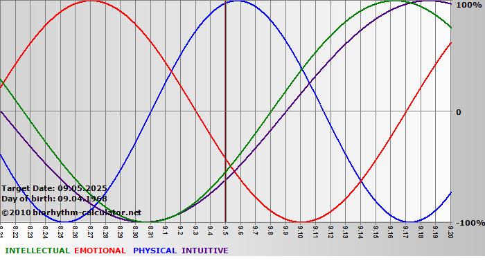 www.biorhythm-calculator.net