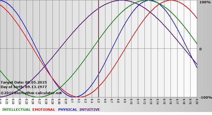 www.biorhythm-calculator.net