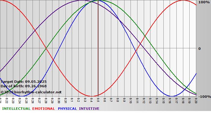 www.biorhythm-calculator.net