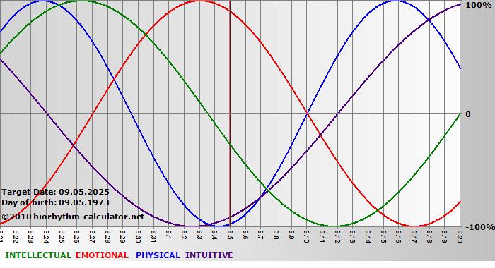 www.biorhythm-calculator.net