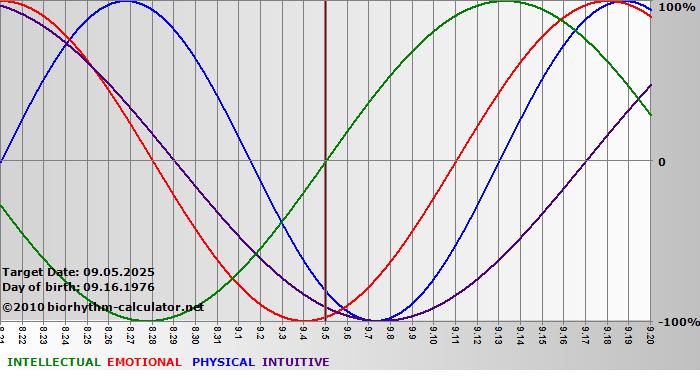 www.biorhythm-calculator.net