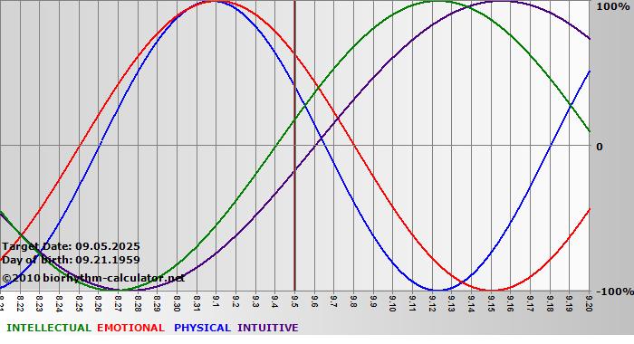 www.biorhythm-calculator.net
