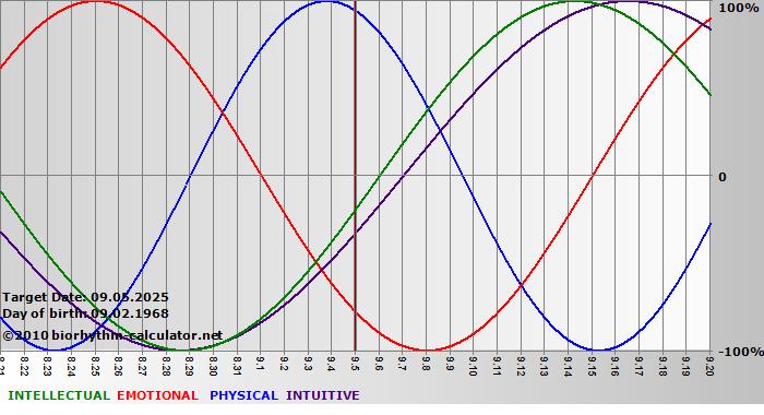 www.biorhythm-calculator.net