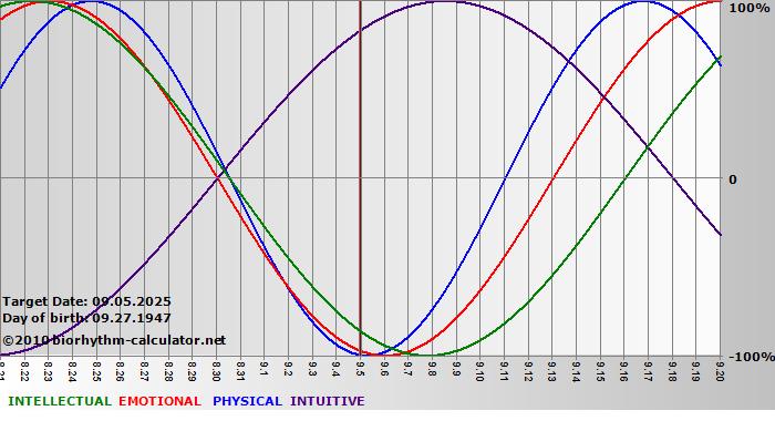 www.biorhythm-calculator.net