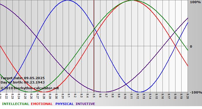 www.biorhythm-calculator.net
