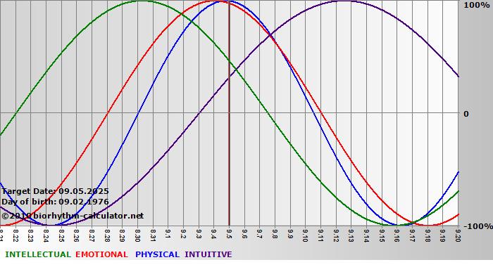 www.biorhythm-calculator.net