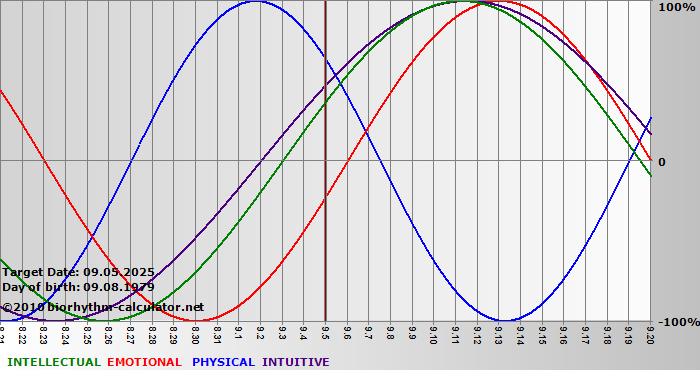 www.biorhythm-calculator.net