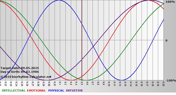 www.biorhythm-calculator.net